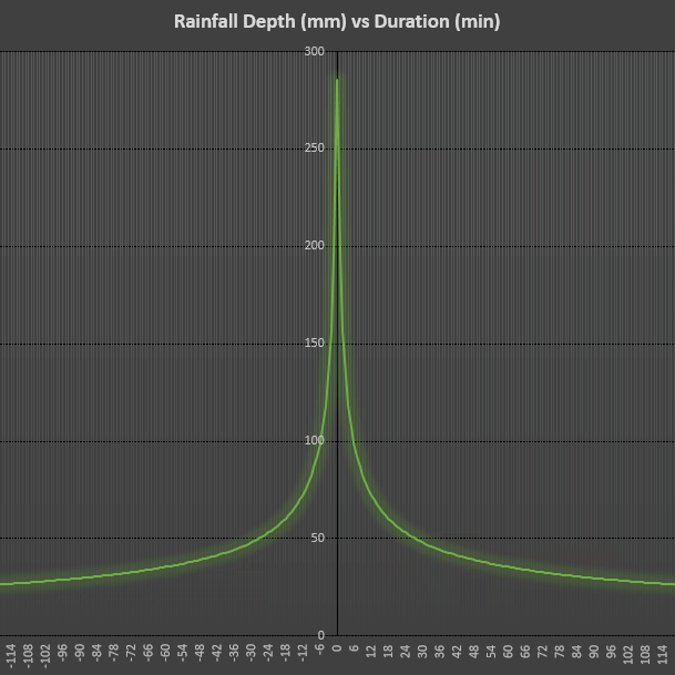 Drainge Impact Assessment